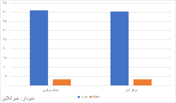 بررسی گزارش تورمی بانک مرکزی / پس از سه سال رکوردشکنی تورم در دولت سیزدهم خبری شد 2