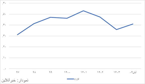بررسی گزارش تورمی بانک مرکزی/ پس از سه سال رکوردشکنی تورم در دولت سیزدهم خبری شد