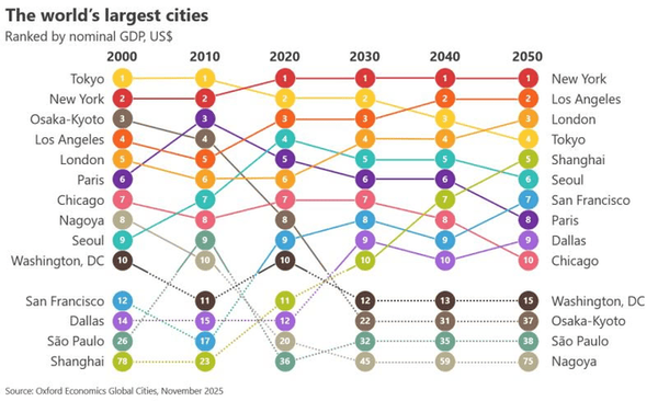 پولدارترین شهرهای جهان را بشناسید/ فهرست ثروتمندترین شهرهای جهان منتشر شد