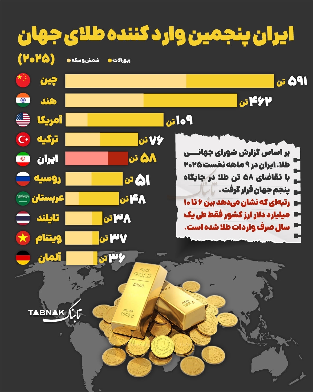 رتبه جالب ایران در میان کشورهای واردکننده طلا/ ایران در جمع پنج واردکننده بزرگ طلا قرار گرفت + عکس