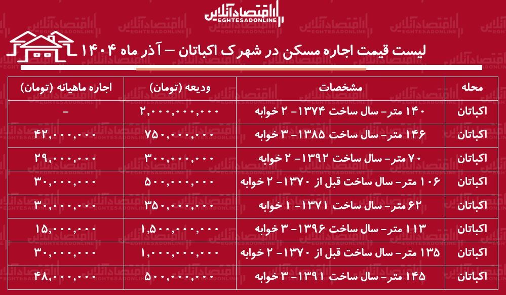 لیست قیمت اجاره مسکن در اکباتان/ برای اجاره یک آپارتمان ۲ خوابه در اکباتان چقدر بودجه نیاز داریم؟ + جدول آذر ماه ۱۴۰۴