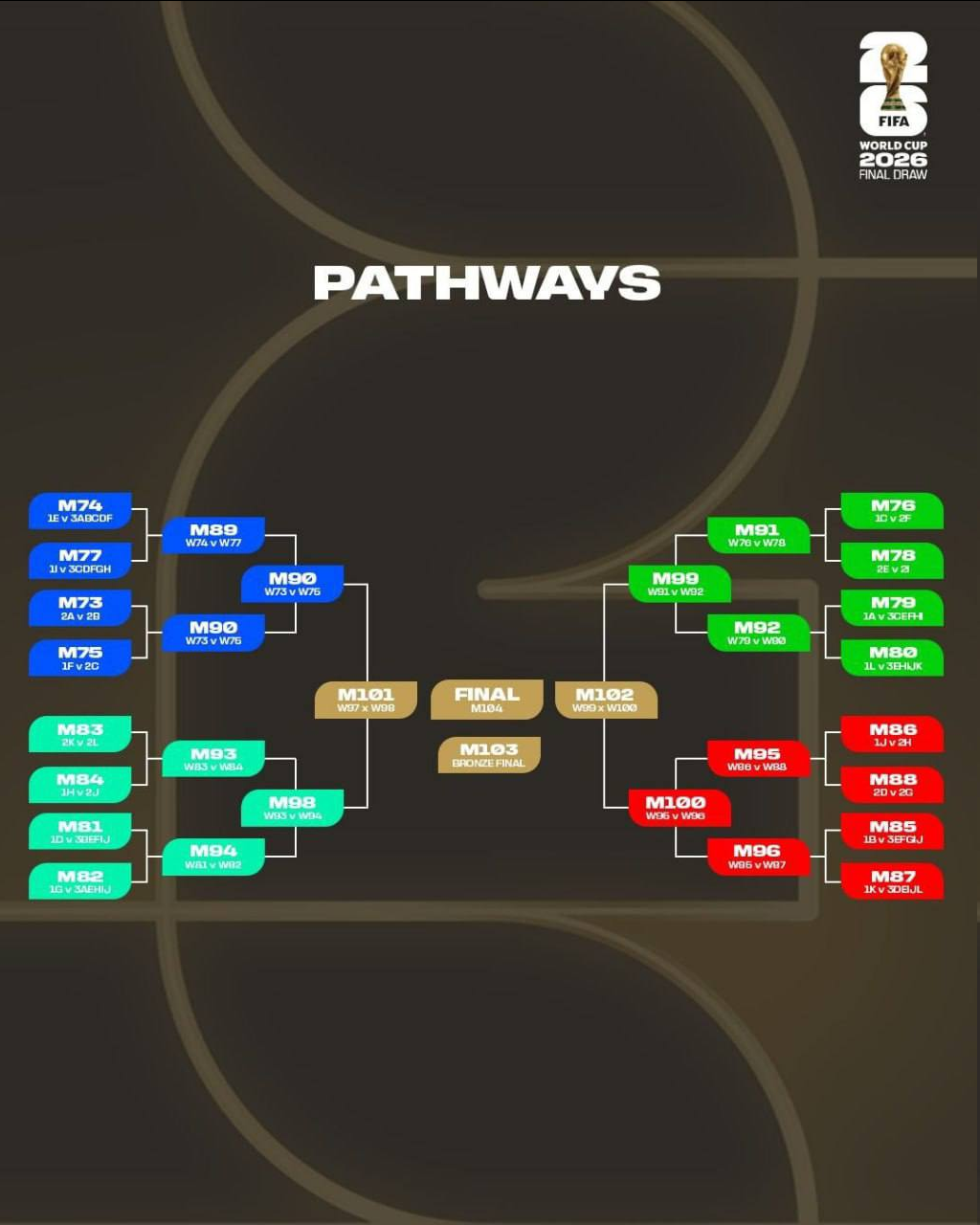 مسیر مرحله حذفی جام جهانی ۲۰۲۶/ ایران در صورت صعود به کدام تیم می‌خورد؟