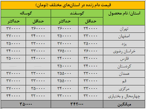 قیمت جدید دام‌زنده ۱۵ آذرماه ۱۴۰۴ اعلام شد/ گوسفند و گوساله گران شد + جدول