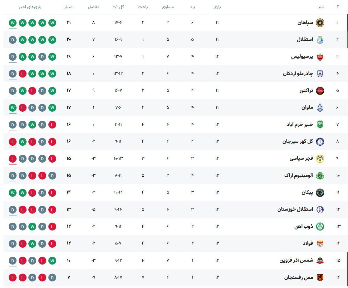 عکس | جدول لیگ برتر در پایان هفته ۱۲؛ استقلال صدر را از دست داد!