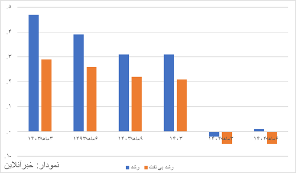 مرکز آمار از بهبود رشد اقتصادی خبر داد/ افزایش فروش نفت در تابستان