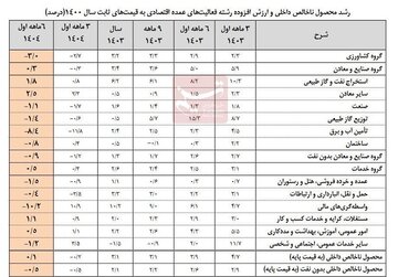 نرخ رشد اقتصاد نیمه اول امسال بدون نفت منفی 0.5 درصد شد / با نفت؛ 0.1 درصد 2
