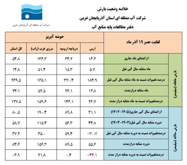 میزان بارش‌های در استان آذربایجان‌غربی به میزان نرمال رسید