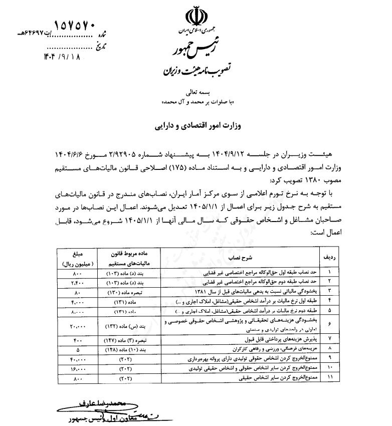 سقف‌های مالیاتی سال ۱۴۰۵ اعلام شد + جدول حدنصاب های مالیاتی