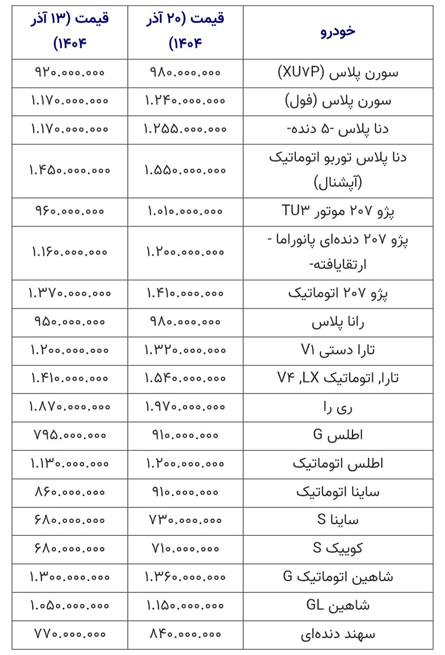 جهش ۵۰ تا ۱۱۵ میلیون تومانی قیمت خودرو در بازار/ قیمت این خودروهای داخلی میلیاردی شد