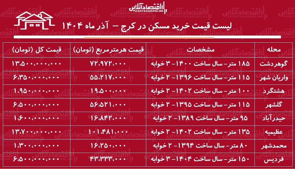 لیست قیمت خرید مسکن در کرج / در کدام مناطق کرج میتوان با سرمایه کم خانه خرید؟ + جدول آذر ماه ۱۴۰۴