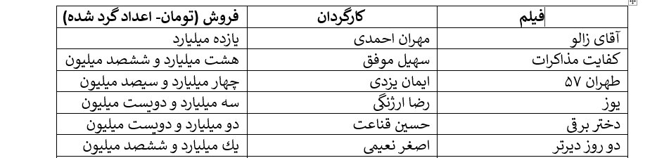 کف و سقف فروش هفتگی سینما؛ «آقای زالو» ۱۱ میلیارد، «پسر دلفینی۲» ۳۰۰ هزار تومان/ بفروشها: امین حیایی و هادی کاظمی/ کمدیها پیشتاز فروش آذر