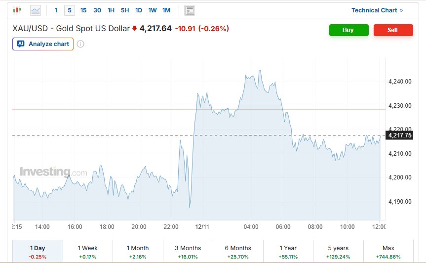 عقبنشینی طلا از بالاترین سطح قیمتی/ سیگنال کاهشی به بازار طلا رسید