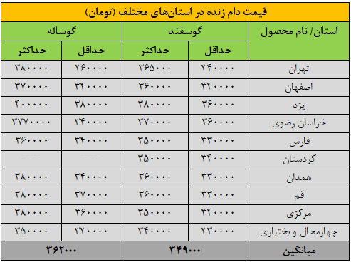 قیمت جدید دامزنده ۲۲ آذرماه ۱۴۰۴ اعلام شد/ گوسفند و گوساله گرانتر شدند + جدول