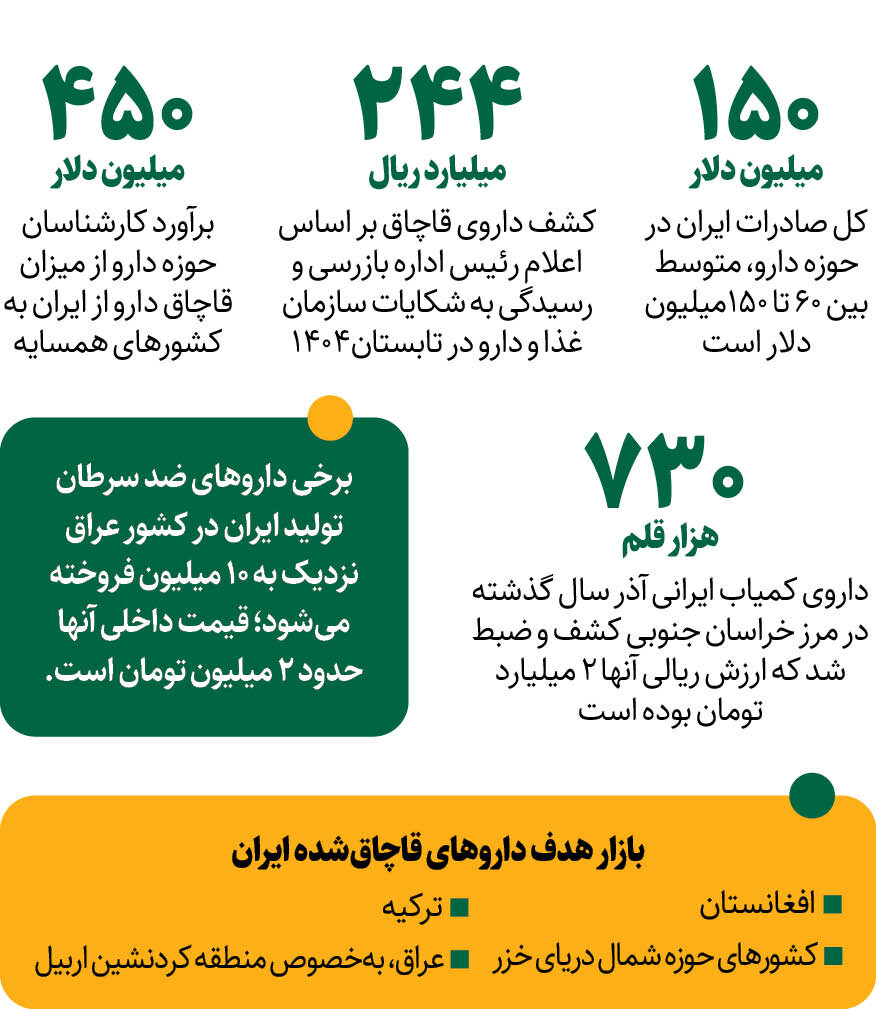 چرا داروی ایرانی قاچاق می‌شود؟/ رقم واقعی آن چقدر است؟