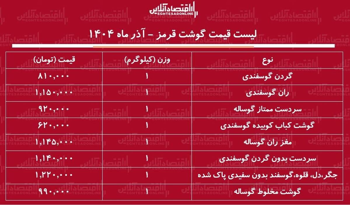 قیمت جدید گوشت امروز ۲۳ آذر ۱۴۰۴/ یک کیلو دل و جگر میلیونی شد + جدول