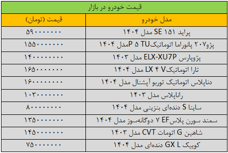 تکان سنگین قیمت‌ها در بازار خودرو؛ پژوپارس ۴۰۰ میلیون تومان گران شد/ جدول قیمت پراید، شاهین، کوییک، سمند و دنا + جدول