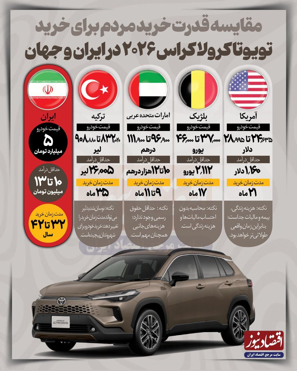 اینفوگرافیک | یک آمار تلخ؛ چقدر طول میکشد تا یک کارگر ایرانی بتواند تویوتا کرولا بخرد؟ / آقایان مسئول حواستان هست؟