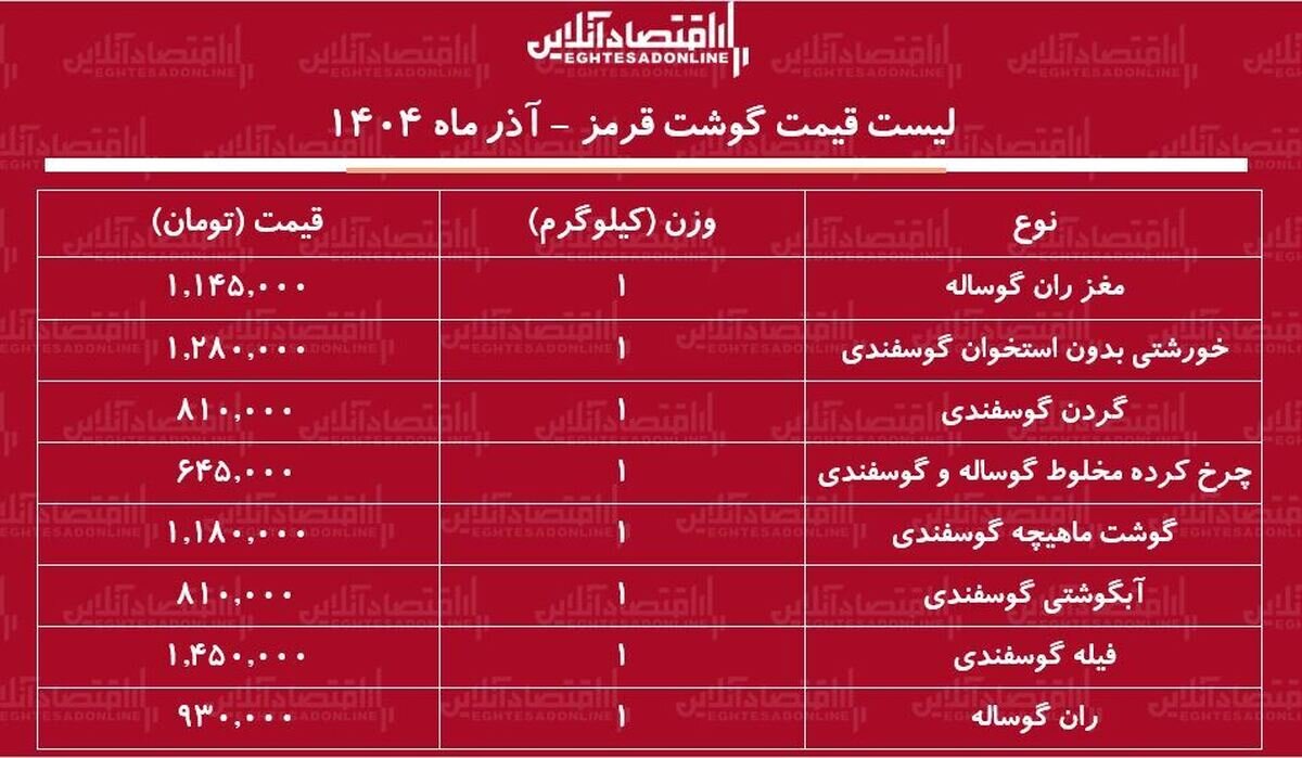 قیمت جدید گوشت قرمز امروز ۲۴ آذر ۱۴۰۴ / گوشت آبگوشتی و خورشتی گوسفندی چند شد؟ + جدول