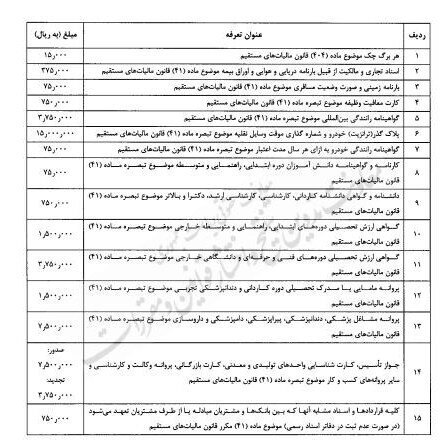 هزینه افتتاح حساب بانکی ۲۰ برابر شد/ اعلام جزییات