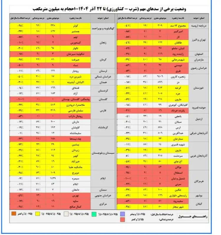 از خشکسالی فرار کردیم؟/ میزان آب ورودی به سدها اعلام شد