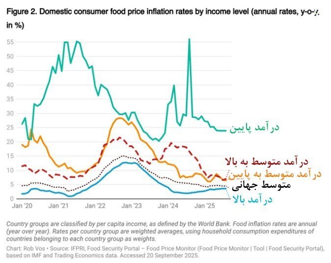 شوک تورمی مواد غذایی در دنیا/ تعداد گرسنه‌های جهان به افزایش رفت