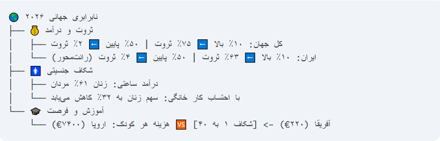 فقرای ایران به دانشگاه خوب نمی روند؛ مشارکت فقط ۱۳ درصد زنان در بازار کار/ ایران و جهان در مشت اقلیت ثروتمند / بحران دموکراسی در جهان
