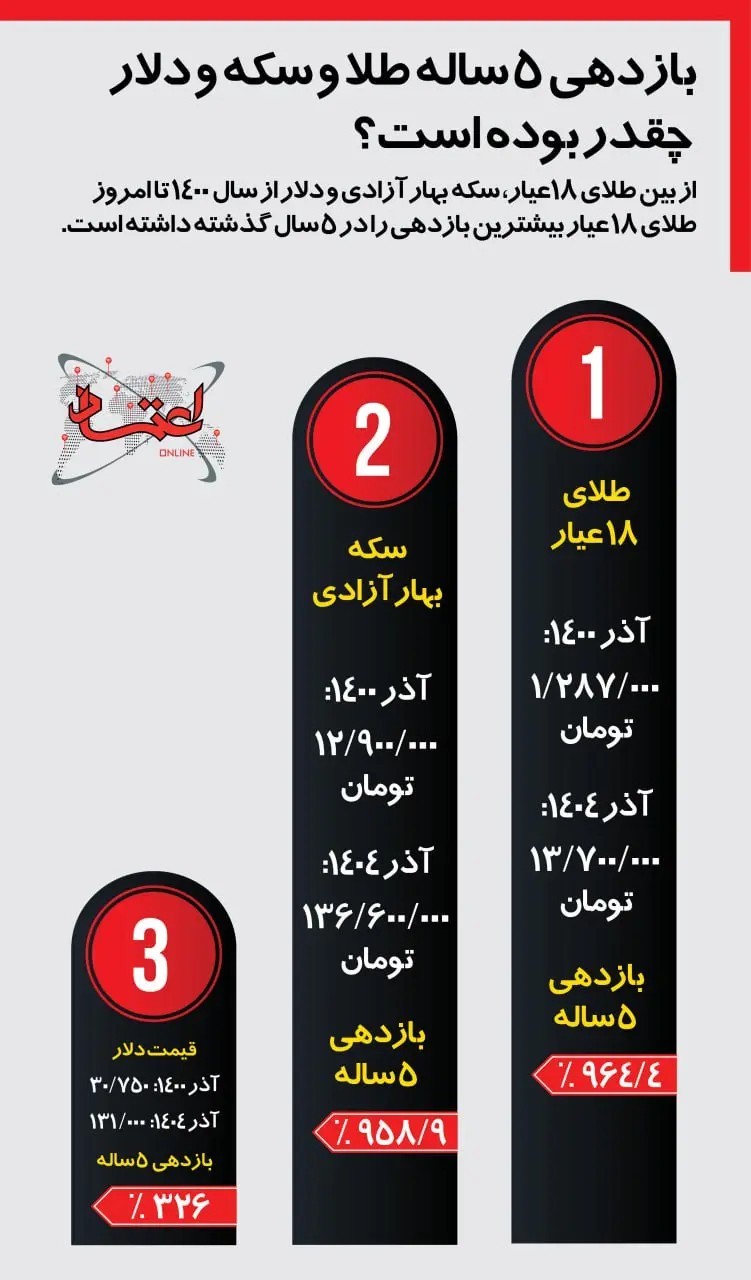 سود عجیب و غریب خریداران طلا، سکه و دلار در ۵ سال/ دارندگان طلا این‌گونه ۹۶۴ درصد سود به جیب زدند