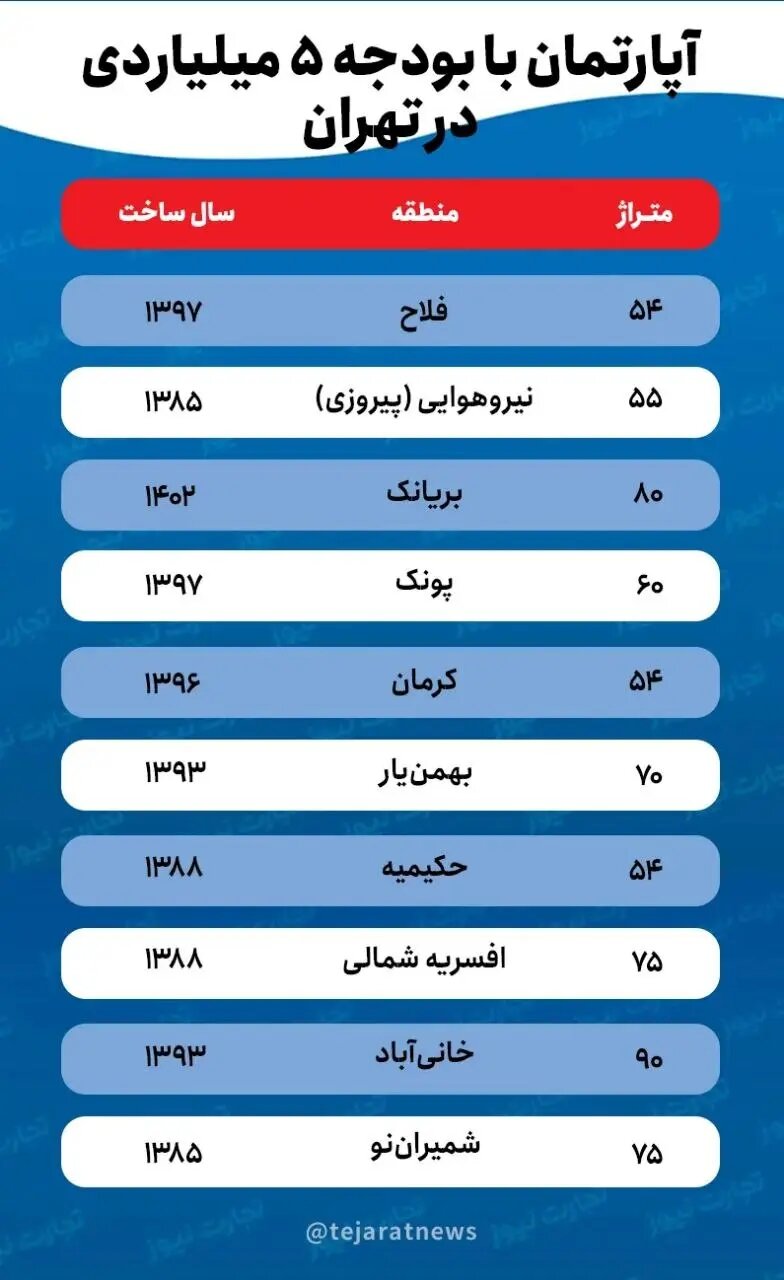 با بودجه ۵ میلیارد تومانی در کدام محلات تهران میتوان خانه خرید؟/ جدول قیمت مسکن در مناطق مختلف تهران