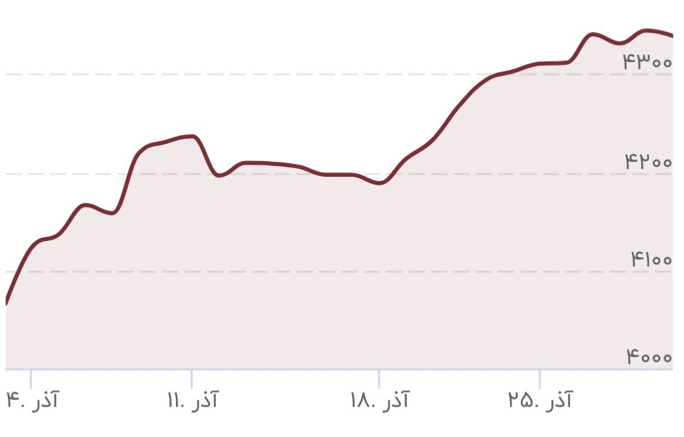 طلا در بالاترین سطح قیمتی ایستاد/ قیمت جدید طلای جهانی امروز ۳۰ آذرماه ۱۴۰۴