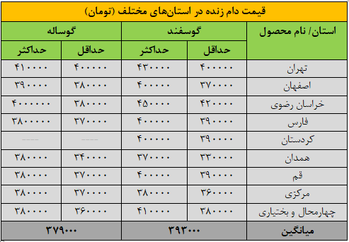 قیمت جدید دام‌زنده ۲ دی‌ماه ۱۴۰۴ اعلام شد/ افزایش قیمت گوسفند و گوساله «عجیب» شد + جدول