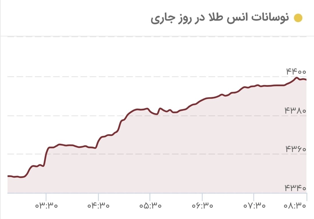 طلا به پرواز در آمد/ قیمت جدید طلای جهانی امروز اول دیماه ۱۴۰۴