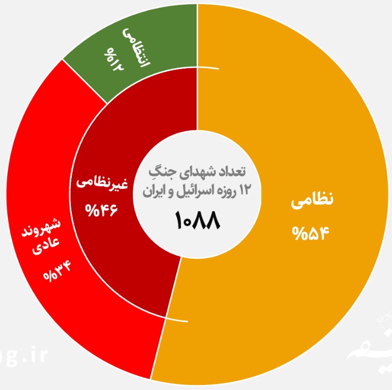 سهم ۴۶ درصدی غیرنظامیان در شهدای جنگ ۱۲ روزه/ ۲۵ استان هدف حمله/مقایسه‌ جنگ ۱۲ روزه اسرائیل و ایران با جنگ ۸ ساله عراق و ایران
