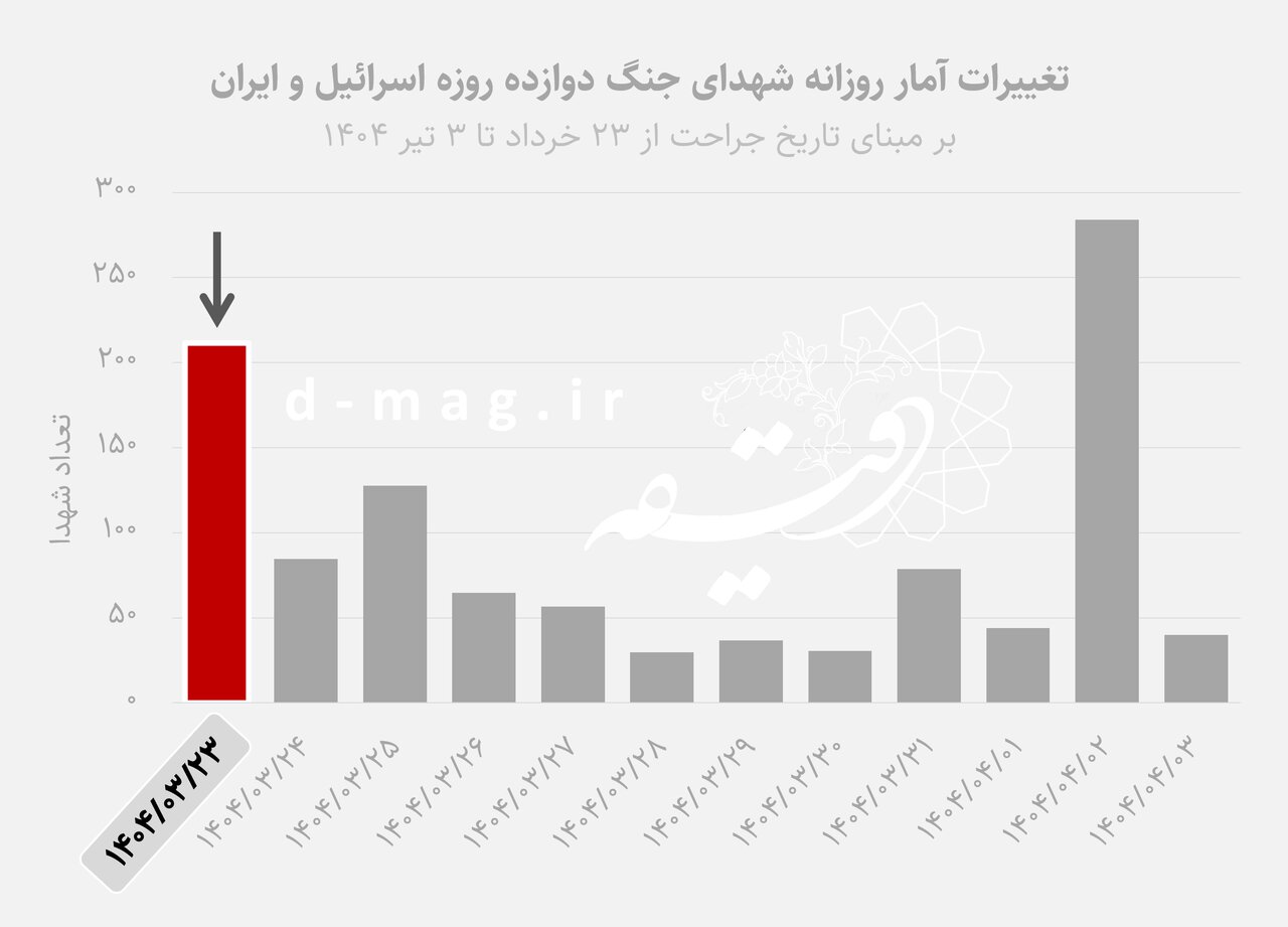 سهم ۴۶ درصدی غیرنظامیان در شهدای جنگ ۱۲ روزه/ ۲۵ استان هدف حمله/مقایسه‌ جنگ ۱۲ روزه اسرائیل و ایران با جنگ ۸ ساله عراق و ایران