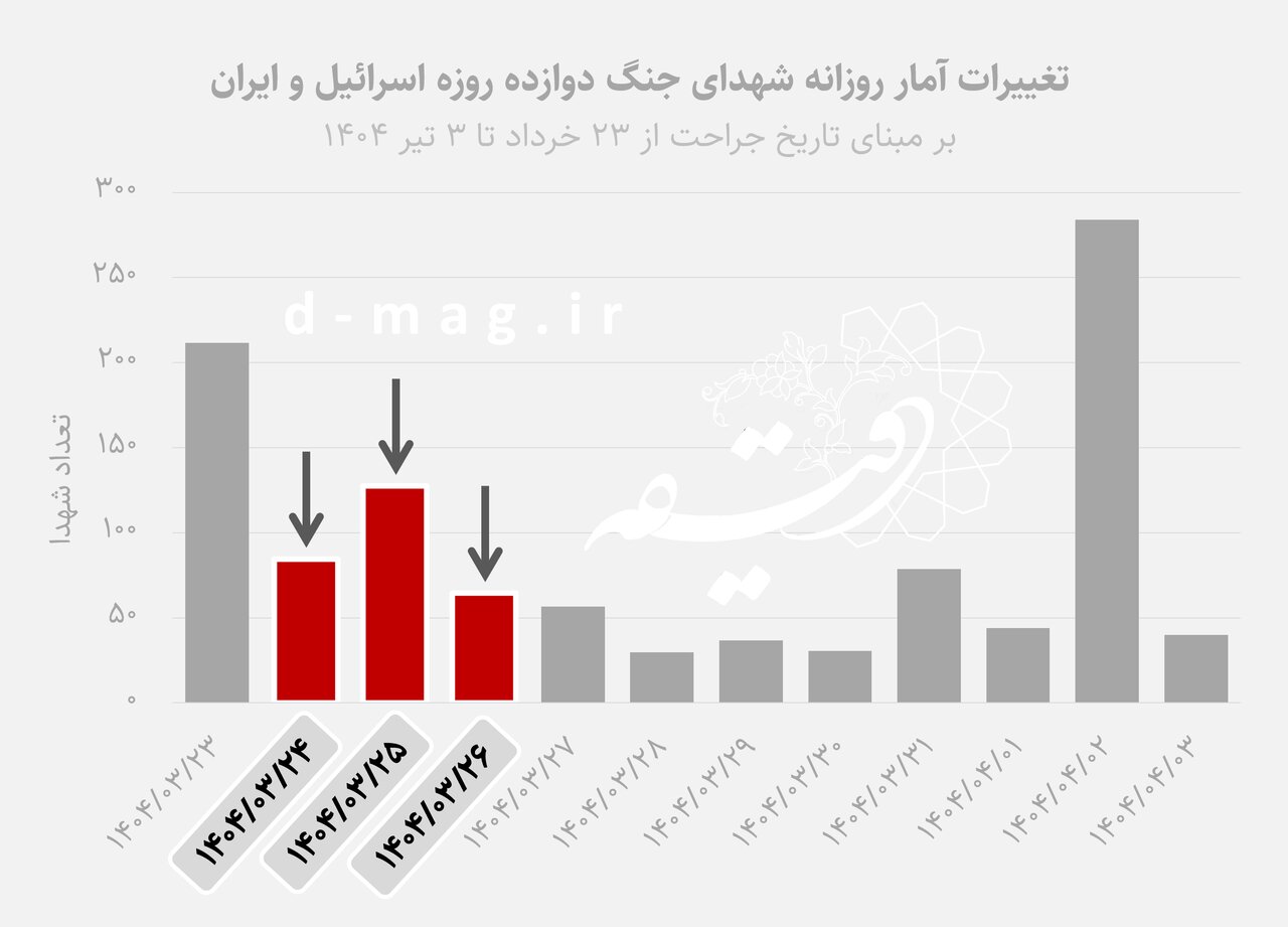سهم ۴۶ درصدی غیرنظامیان در شهدای جنگ ۱۲ روزه/ ۲۵ استان هدف حمله/مقایسه‌ جنگ ۱۲ روزه اسرائیل و ایران با جنگ ۸ ساله عراق و ایران