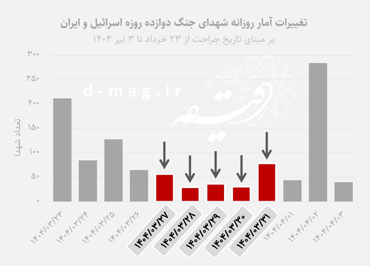 سهم ۴۶ درصدی غیرنظامیان در شهدای جنگ ۱۲ روزه/ ۲۵ استان هدف حمله/مقایسه‌ جنگ ۱۲ روزه اسرائیل و ایران با جنگ ۸ ساله عراق و ایران