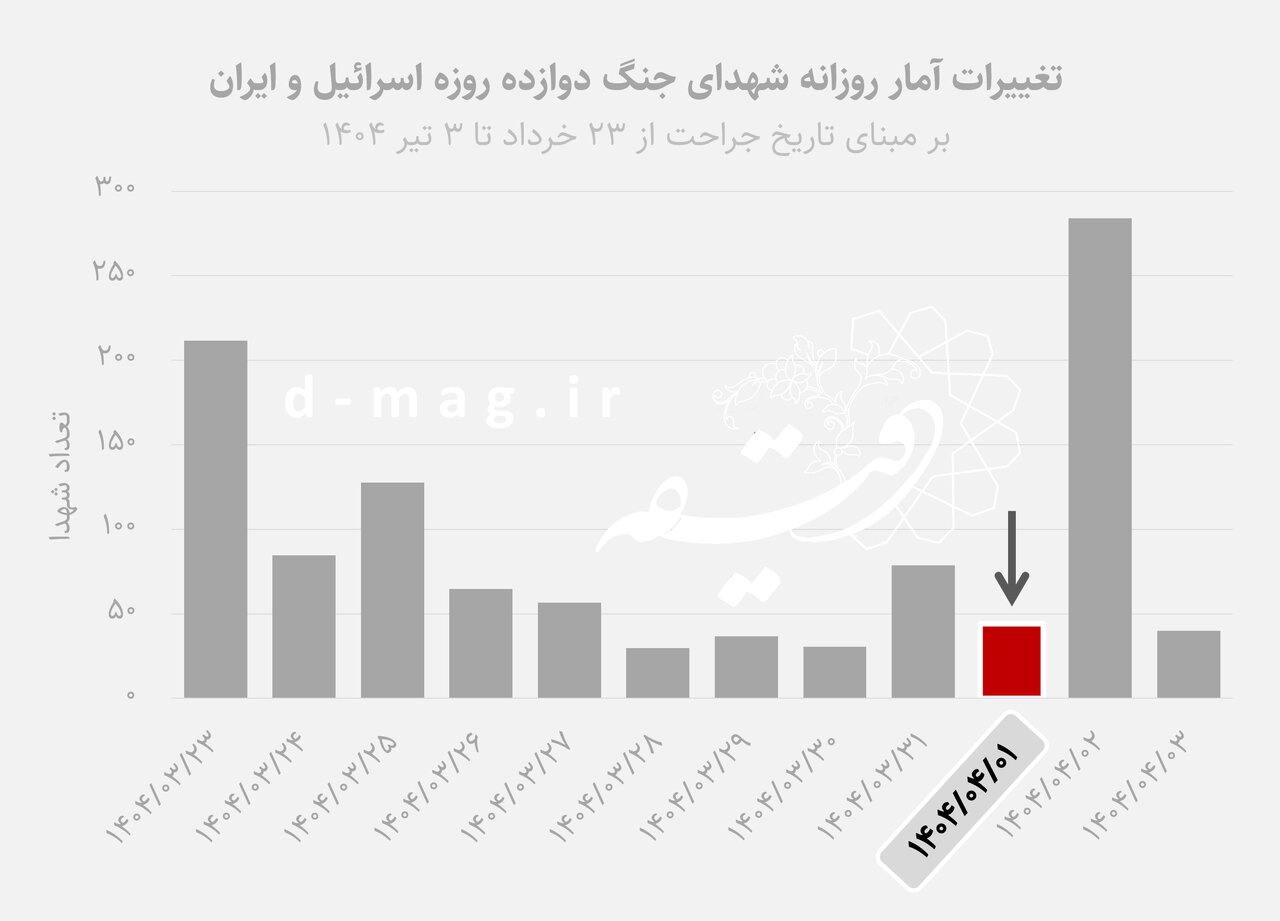سهم ۴۶ درصدی غیرنظامیان در شهدای جنگ ۱۲ روزه/ ۲۵ استان هدف حمله/مقایسه‌ جنگ ۱۲ روزه اسرائیل و ایران با جنگ ۸ ساله عراق و ایران