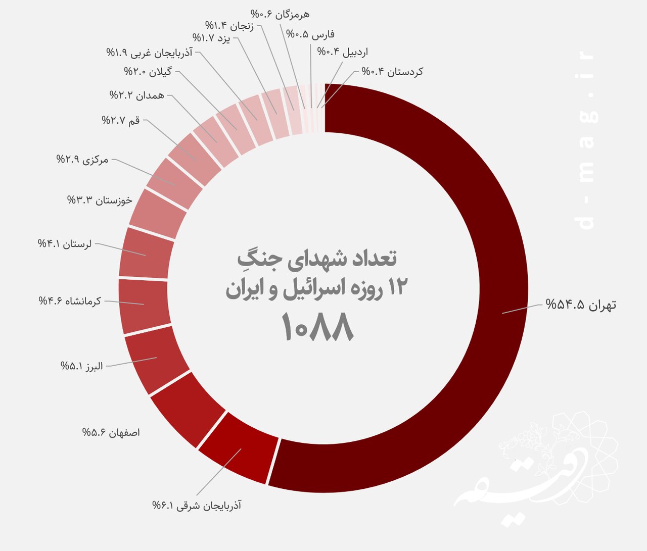 سهم ۴۶ درصدی غیرنظامیان در شهدای جنگ ۱۲ روزه/ ۲۵ استان هدف حمله/مقایسه‌ جنگ ۱۲ روزه اسرائیل و ایران با جنگ ۸ ساله عراق و ایران