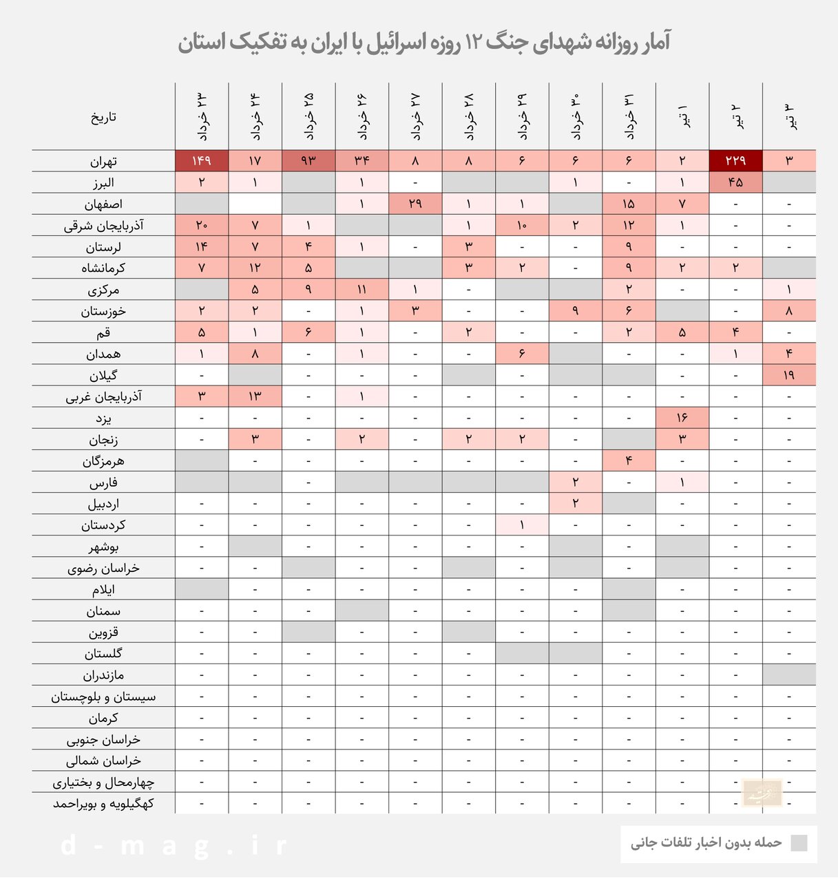 سهم ۴۶ درصدی غیرنظامیان در شهدای جنگ ۱۲ روزه/ ۲۵ استان هدف حمله/مقایسه جنگ ۱۲ روزه اسرائیل و ایران با جنگ ۸ ساله عراق و ایران
