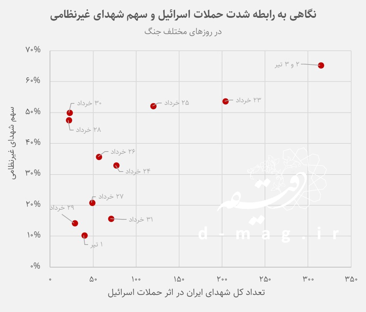 سهم ۴۶ درصدی غیرنظامیان در شهدای جنگ ۱۲ روزه/ ۲۵ استان هدف حمله/مقایسه‌ جنگ ۱۲ روزه اسرائیل و ایران با جنگ ۸ ساله عراق و ایران