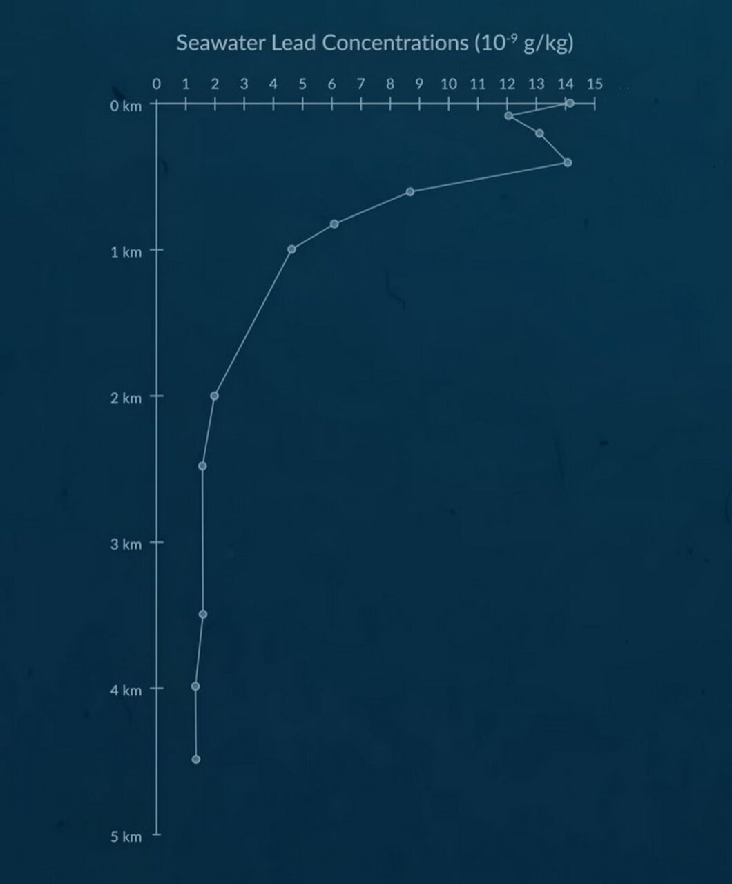نمودار میزان سرب موجود در اعماق آب اقیانوس