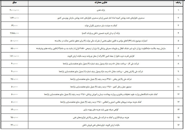 خبر مهم بودجه برای یارانهبگیران/ رقم یارانههای نقدی برای سال آینده چقدر است؟