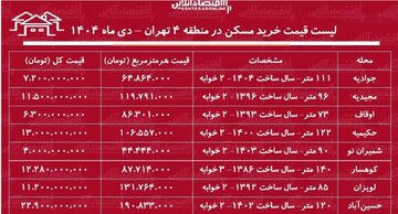 لیست قیمت مسکن در شرق تهران/ خرید آپارتمان دوخوابه در شرق تهران‌ چقدر هزینه می‌خواهد؟