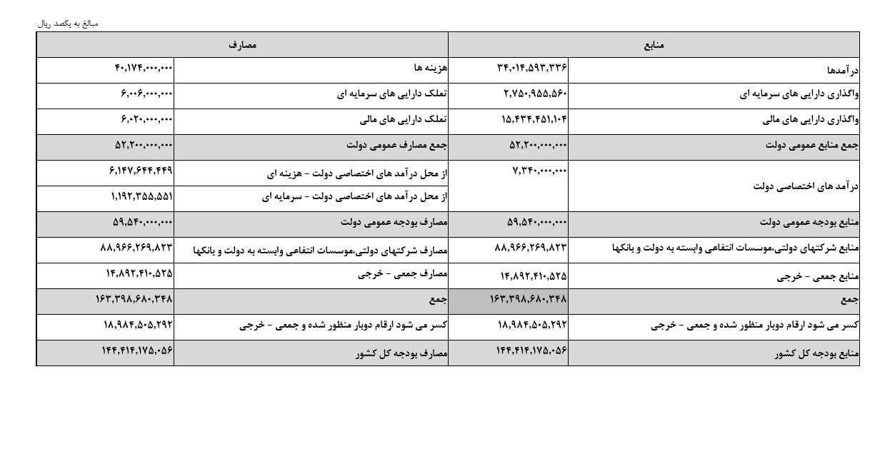 ماراتن بودجه ۱۴۰۵ در بهارستان/ آزمون سخت پزشکیان در مدیریت منابع مالی کشور