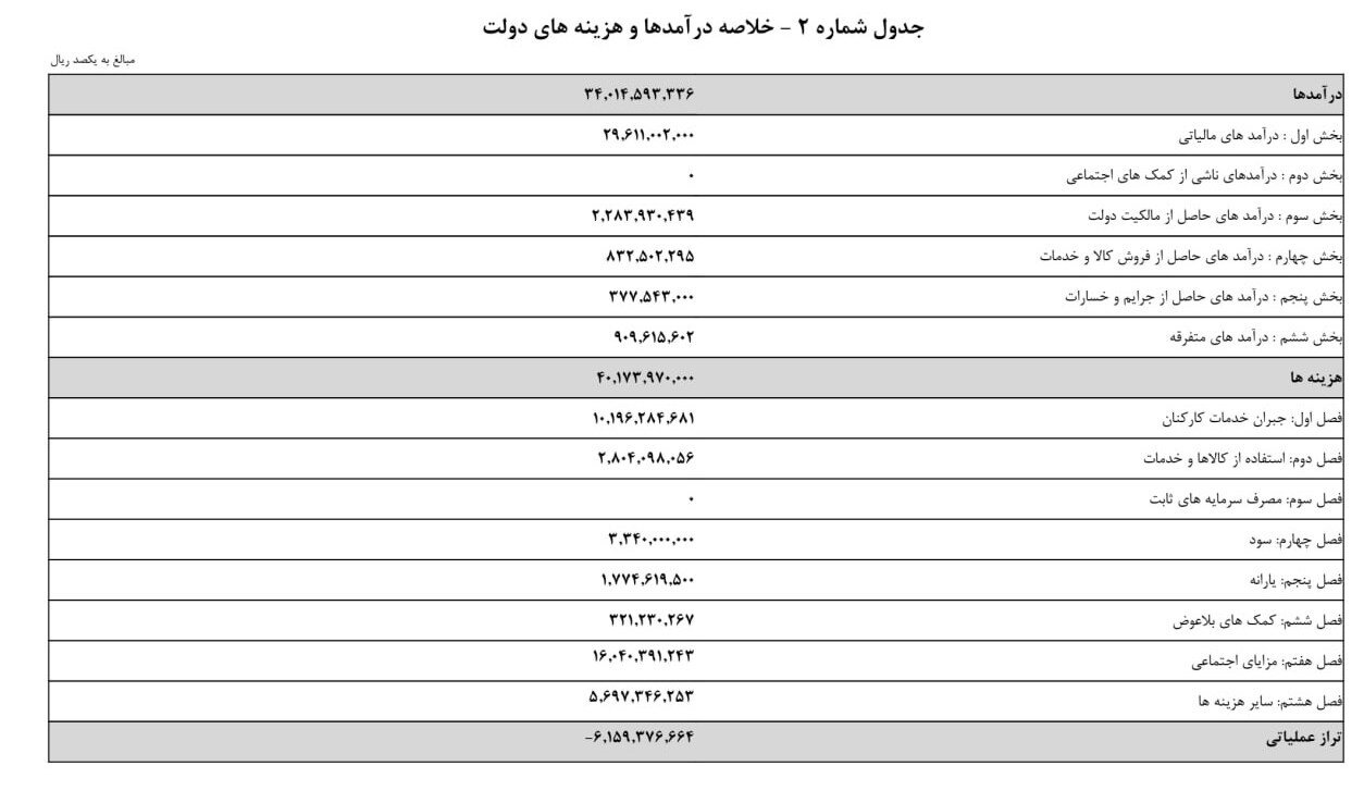 سازمان برنامه و بودجه کشور، 