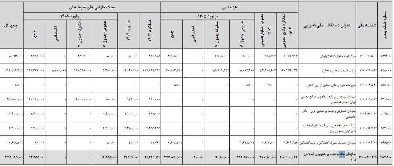 رسانه ملی روی قله بودجه؛ آیا خروجی همقدِ عددهاست؟/ تحلیل رشد بودجه صداوسیما از ۱۴۰۲ تا ۱۴۰۵ و نسبت آن با عملکرد و تولید محتوا