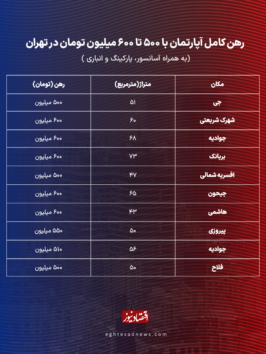 با بودجه ۵۰۰ میلیون تومان در کدام منطقه تهران میتوان خانه رهن کامل کرد؟/ جدول قیمت رهن و اجاره مسکن در مناطق مختلف تهران