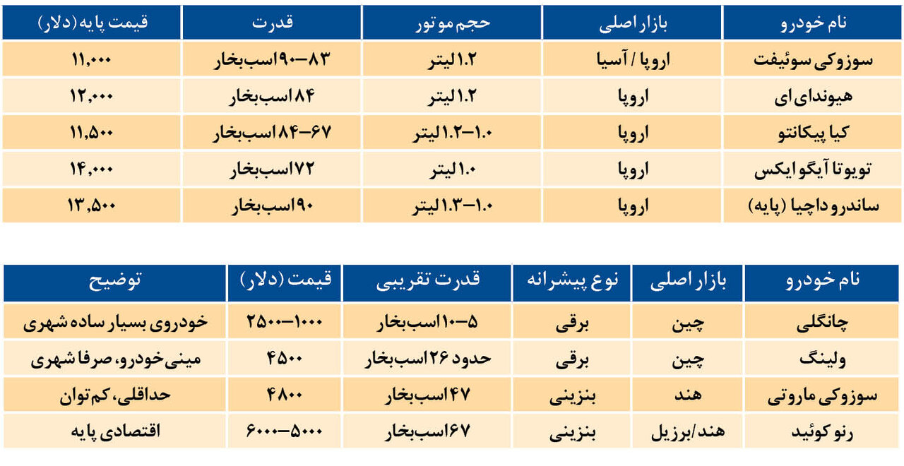 خودروسازها قیمت را چگونه حساب می کنند که همیشه از قیمت های دنیا کمتر است؟!