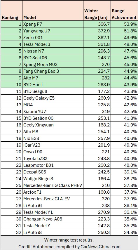 آزمایش خودروهای چینی در دمای ۲۵- درجه!