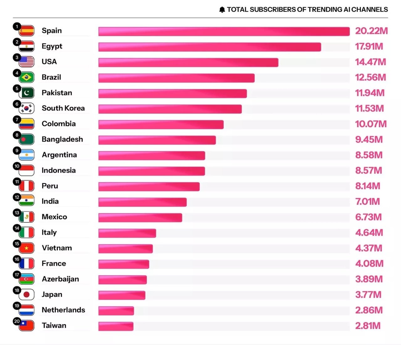 یوتیوب در تفاله‌های هوش مصنوعی غرق شد