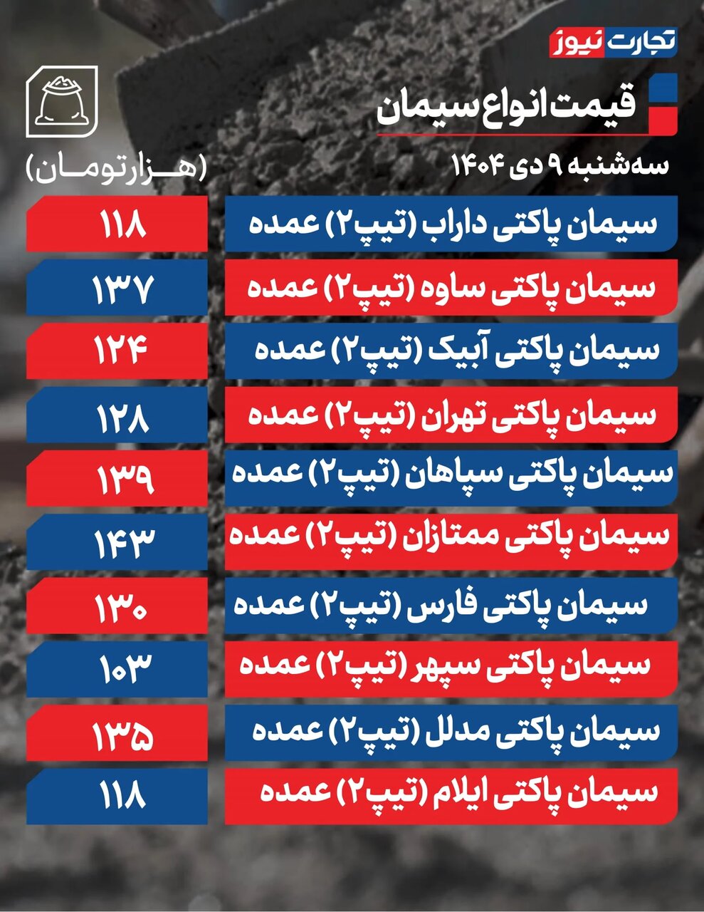 قیمت جدید سیمان امروز سه شنبه ۹ دی ۱۴۰۴ اعلام شد/ قیمت سیمان چه تغییری کرد؟ + جدول